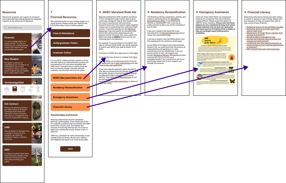 Resource task flow